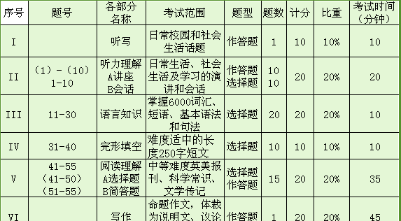 专业英语四级考试内容
,英语四级考试作文类型有哪些图3