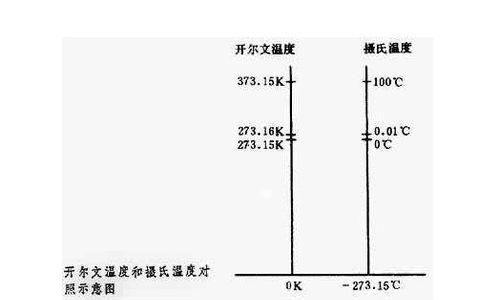 0摄氏度英文
,华氏度和摄氏度用英语怎么说图4