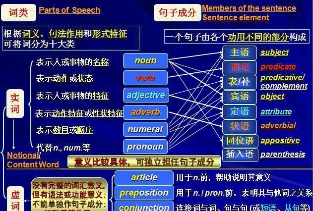 了解英语词性的重要性
,英语在考试中的重要性图3