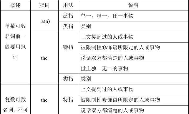 冠词语法知识点
,高中英语语法知识点总结图2