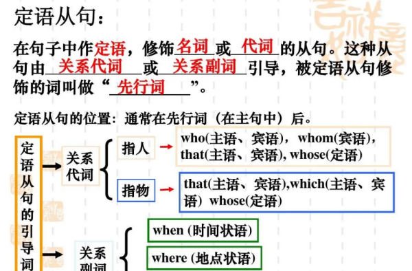 修饰定语从句
,被什么词修饰 定语从句只用that图4