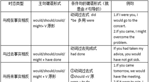 if虚拟语气的例子
,if引导的虚拟语气三种情况例句图3