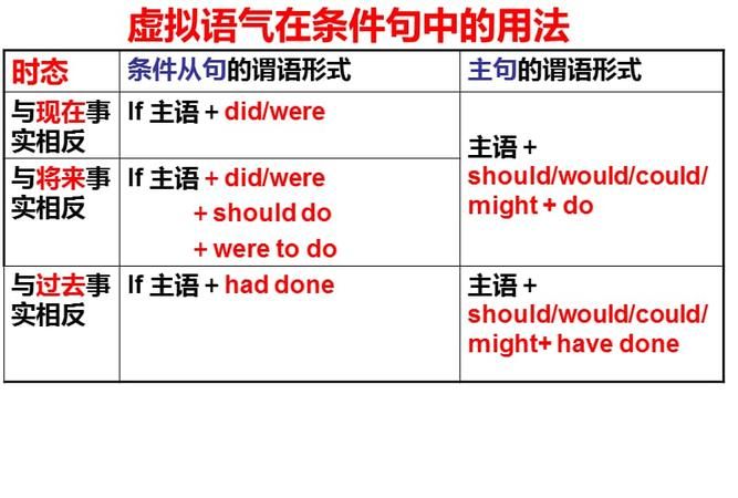 一般虚拟语气的用法
,高考英语虚拟语气语法总结图1