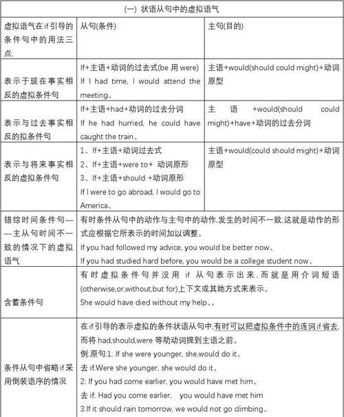 一般虚拟语气的用法
,高考英语虚拟语气语法总结图3