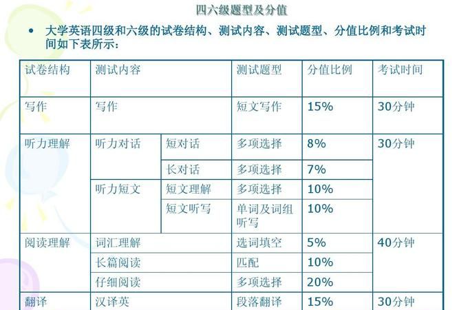 公共英语四级考试题型介绍
,英语四级考试题型介绍分值图1