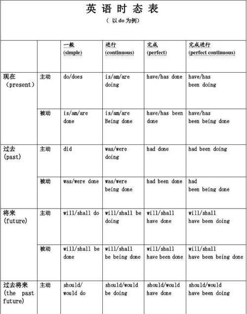 一个英语单词的十六种时态
,英语的十六种时态有哪些图2