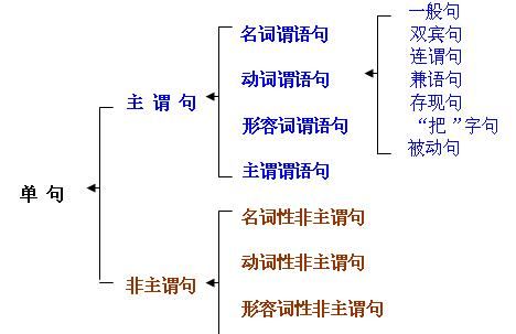 一句话只能有一个谓语
,一句话里只能有一个谓语动词图1