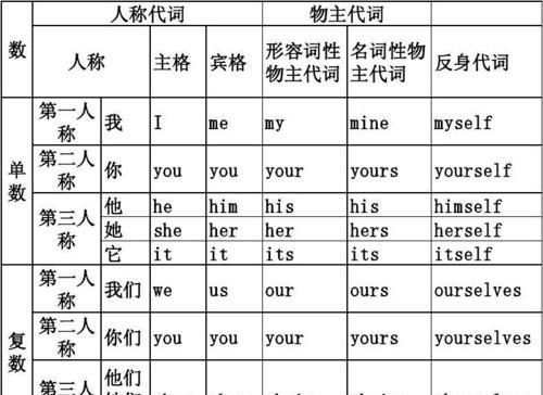 代词的分类和用法
,人称代词物主代词反身代词的用法图3