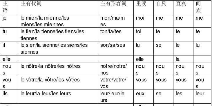 代词的分类和用法
,人称代词物主代词反身代词的用法图4