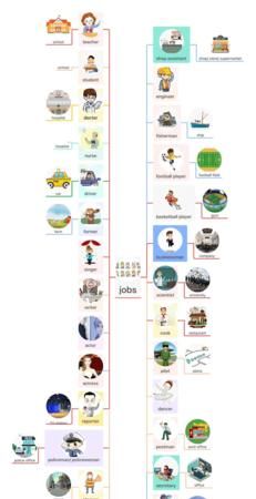 关于职业英语思维导图简单
,英语思维导图怎么画图7