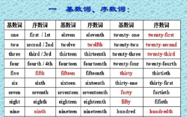 到00的序数词
,1～100基数词和序数词对照表图1