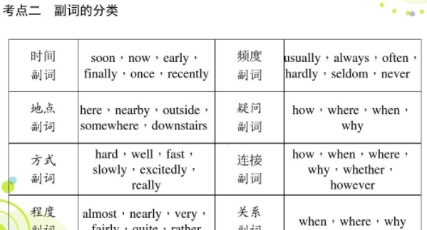 初中副词大全英语200个
,英语副词有哪些图1