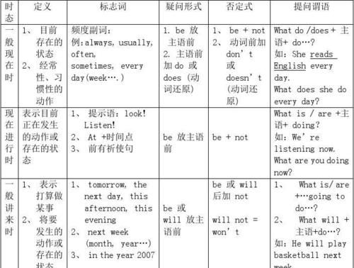 一般现在时实意动词形式
,一般现在时实义动词造句图1