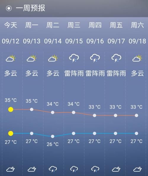 一周的天气预报英文版
,英语一周天气预报范文带翻译图3