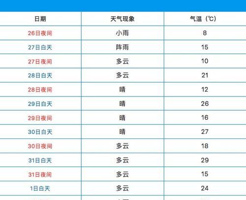 一周的天气预报英文版
,英语一周天气预报范文带翻译图4