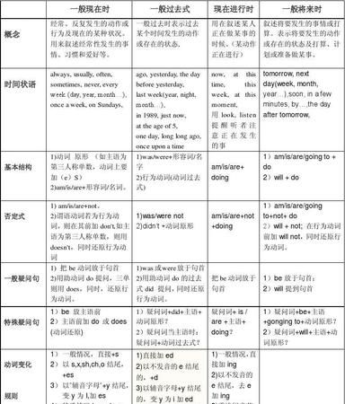 一个单词的所有时态
,小学英语时态8种基本时态讲解图3