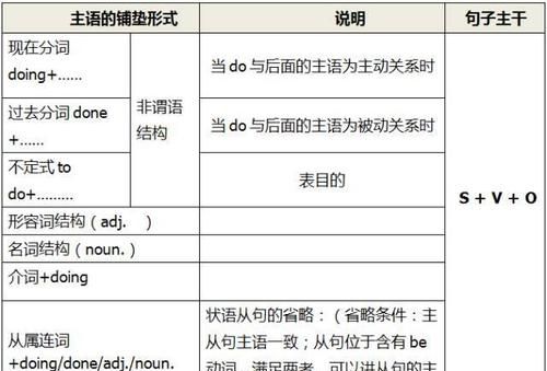 主语什么时候看作整体
,英语中在什么情况下主语要看成整体位于用单数图2