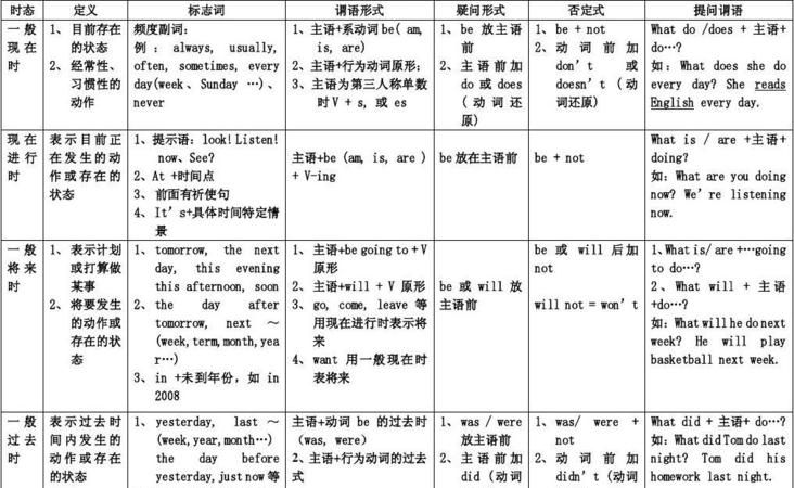 六年级时态及构造笔记
,英语所有时态的主动语态及被动语态的构成标志性时间状语图3