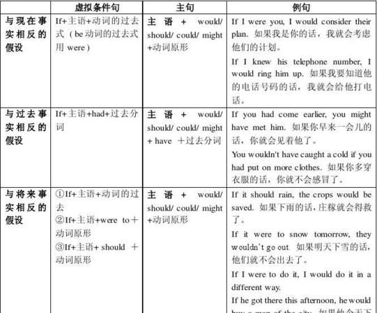 什么词后面加虚拟语气
,哪些单词后面用虚拟语气图3