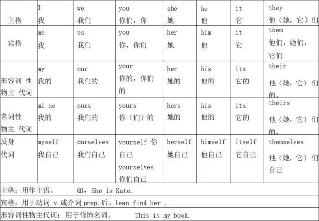 代词的4种形式
,人称代词的各种形式图2