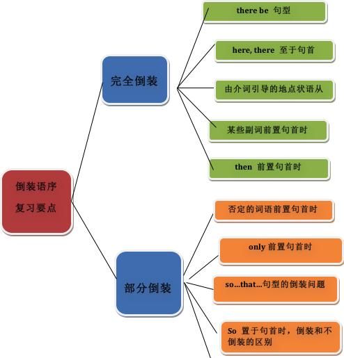 what倒装句英语结构
,半倒装句的基本结构图3