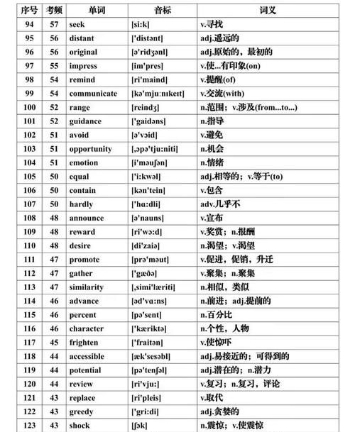 200个高频英语单词
,2500个常用英语单词图1