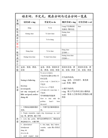 动名词主动形式表被动意义
,主动表被动的8种情况图1