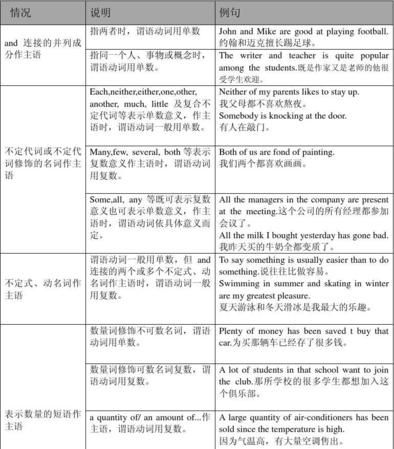 主谓一致的语法总结
,主谓一致应遵循哪些原则并举例图3