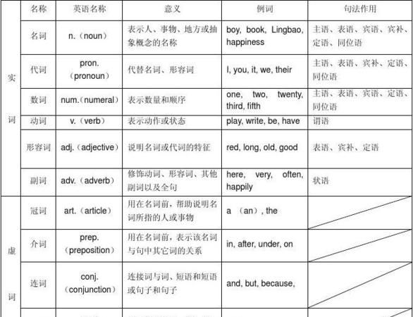 初中英语词性的分类及用法
,初中英语单词大全汇总图1