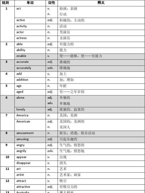 初中英语词性的分类及用法
,初中英语单词大全汇总图2