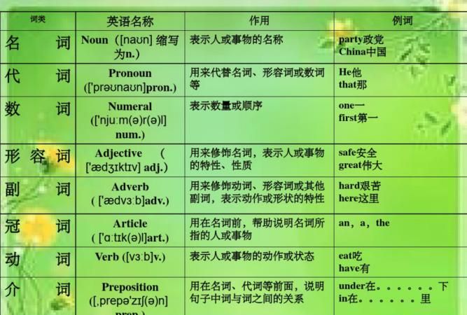 初中英语词性的分类及用法
,初中英语单词大全汇总图4