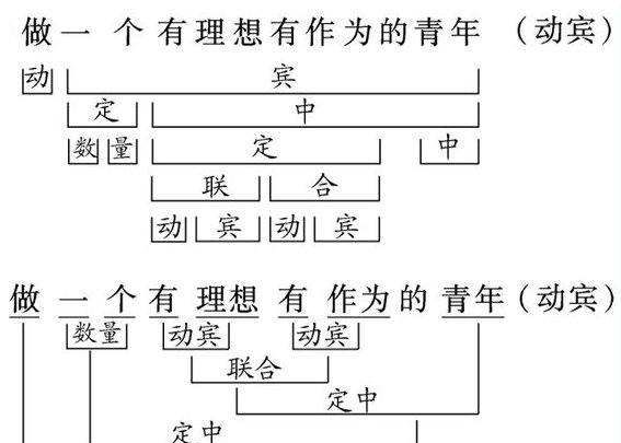 动宾短语举例00个
,动宾短语有哪些图1