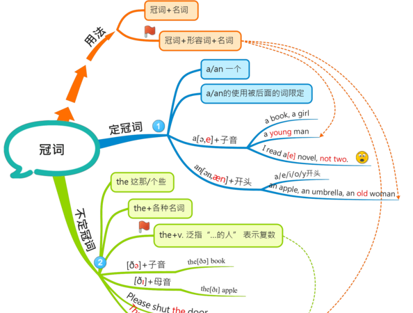 冠词的定义是什么
,冠词是什么图3