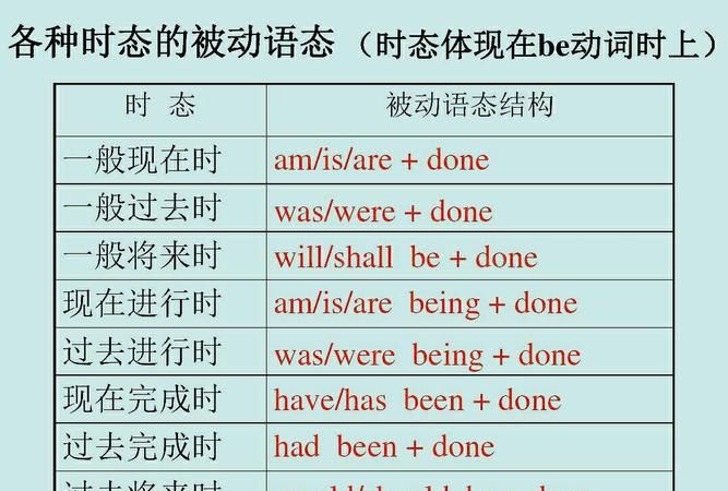 不同时态的被动语态基本句子
,英语八大时态的被动语态例句图2