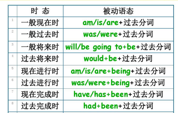 不同时态的被动语态基本句子
,英语八大时态的被动语态例句图3