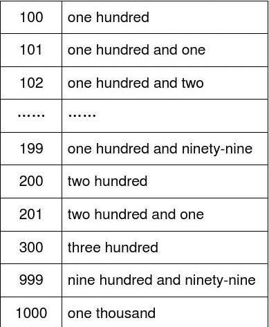 00～200英语单词
,从100到200所有数字用英语怎么表示图2