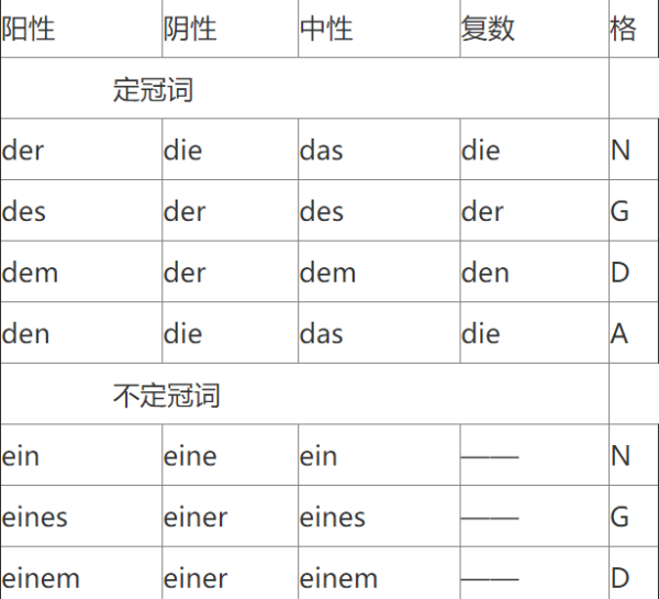 ein的第三格是什么
,德语定冠词和不定冠词第一格和第四格图1