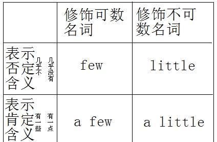 few和little是不定代词吗
,"many" "much" "few" "little" "a few" "a little "的区别图1