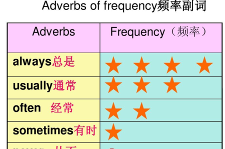 副词大全英语200个
,英语常用的副词有哪些?图4