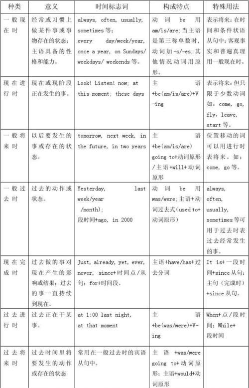 动词时态图表
,英语动词时态表图1