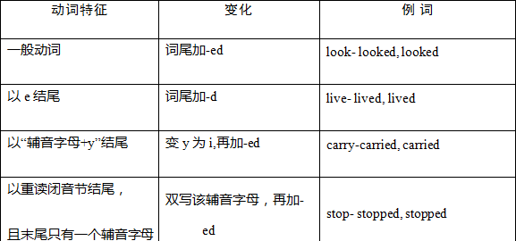 动词时态图表
,英语动词时态表图6