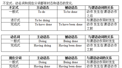 动词不定式大全表
,英语动词不定式图3