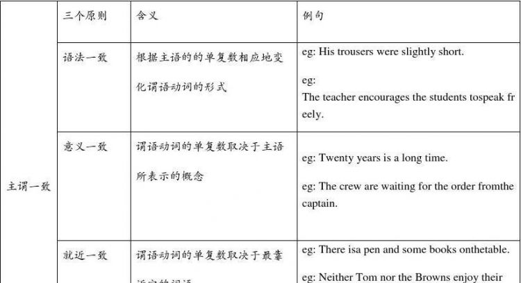 主谓一致总结归纳
,名词做主语时的主谓一致原则图1