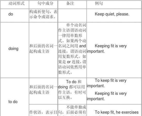 什么情况下动名词放句首
,动名词放在句首表示什么图4