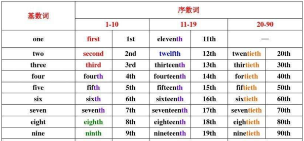 7到2的英语单词怎么写
,20至90的英语单词怎么写图2