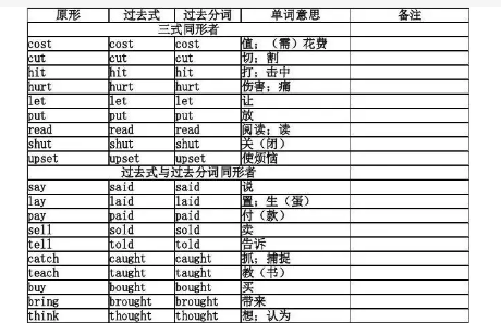 不规则动词变化表电子版
,不规则动词表图1