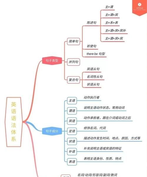 一张图看懂英语句型
,高中英语五种基本句型详解图1