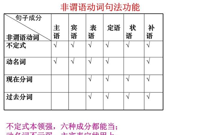 两个句子作主语谓语动词
,两个并列动名词作主语谓语动词用单数还是复数图4