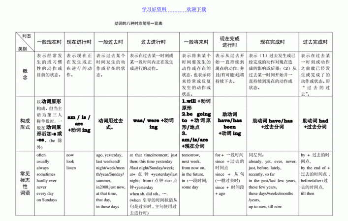 动名词时态语态表格
,英语常用动词时态表图3