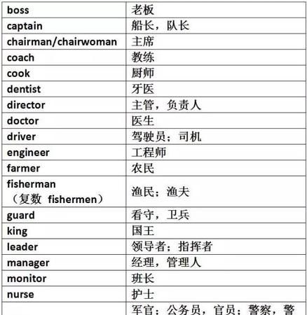 初中常见职业英语单词
,所有职业英语单词大全图1
